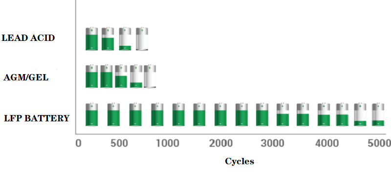 Lithium-Cycle